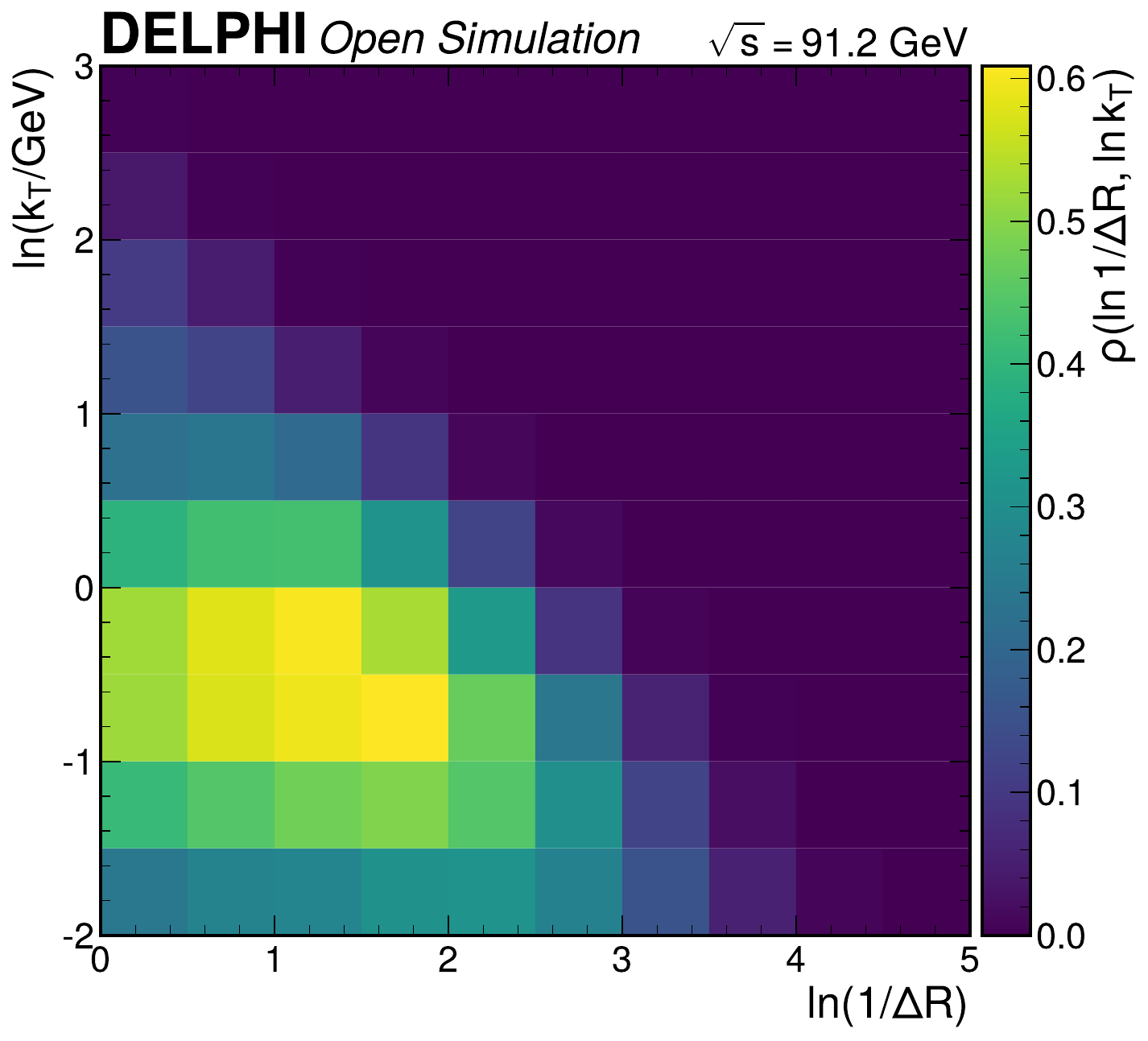 Lund Jet Plane (DELPHI) PDF Thumbnail